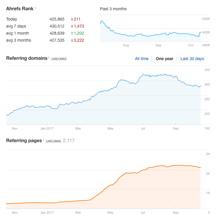 How positive Link building techniques add depth to your SEO structure amongst shifting dynamics in Google search and AI